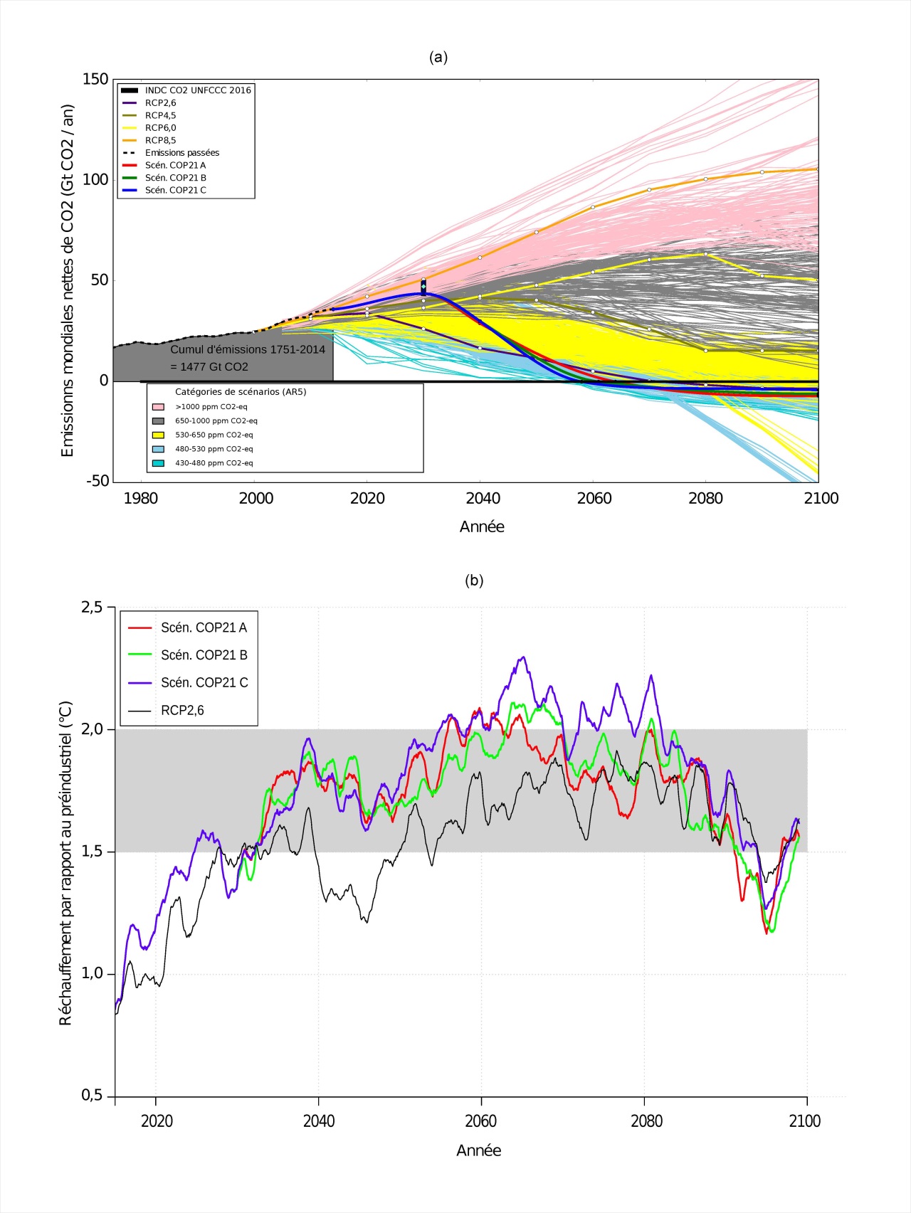 Emissions mondiales nettes de CO2 et réchauffement de la température moyenne mondiale par rapport au début du XXe siècle.