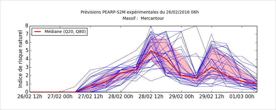 Graphique d'indice de risque naturel le 26/02/2016 pour le massif du Mercantour