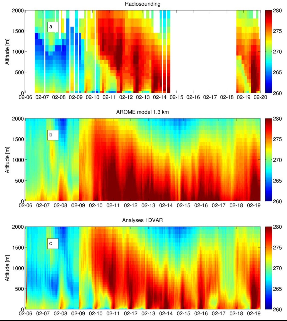 Série temporelle de profils de température observés par radiosondage (a), issus des prévisions 1 heure du modèle AROME (b), obtenus après assimilation 1D des observations de radiomètre micro-onde (c), lors de la campagne Passy-2015 du 6 au 20/02/2017. © Météo-France. 