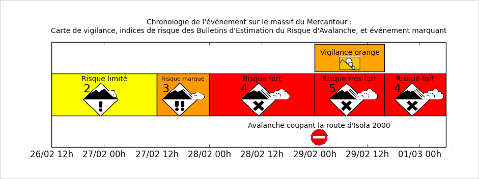 Carte de vigilance, indices de risque d'avalanche pour le massif du Mercantour du 26/02/2016 au 01/03/2016